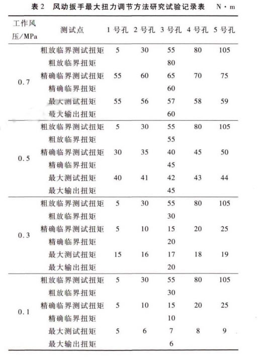 风动液压扳手扭力调节