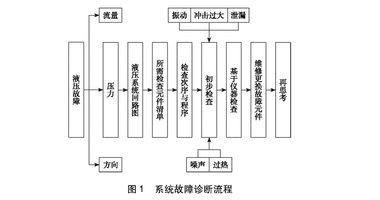数控机床液压与气压系统常见故障