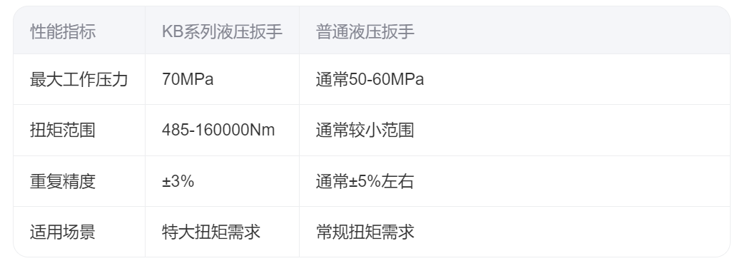 KB系列超大扭矩液压扳手