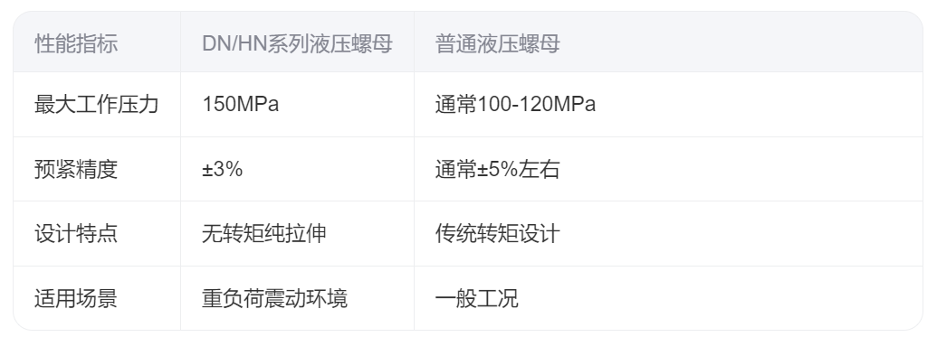 DN/HN系列液压螺母