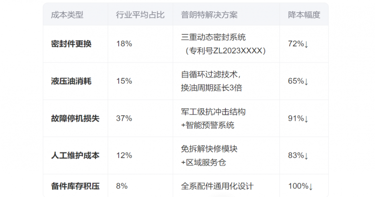 矿山液压扳手维护成本直降58%！普朗特5大黑科技破解行业难题